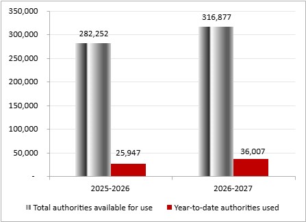 For the year ending March 31, 2026, total authorities available for use for Vote 5 is $282,252,000, while year to date authorities used for Vote 5 is $25,947,000. For the year ending March 31, 2027, total authorities available for use for Vote 5 is $316,877,000, while year to date authorities used for Vote 5 is $36,007,000.